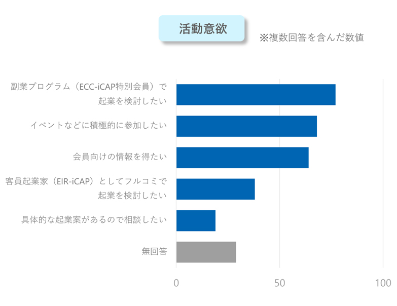 活動意欲