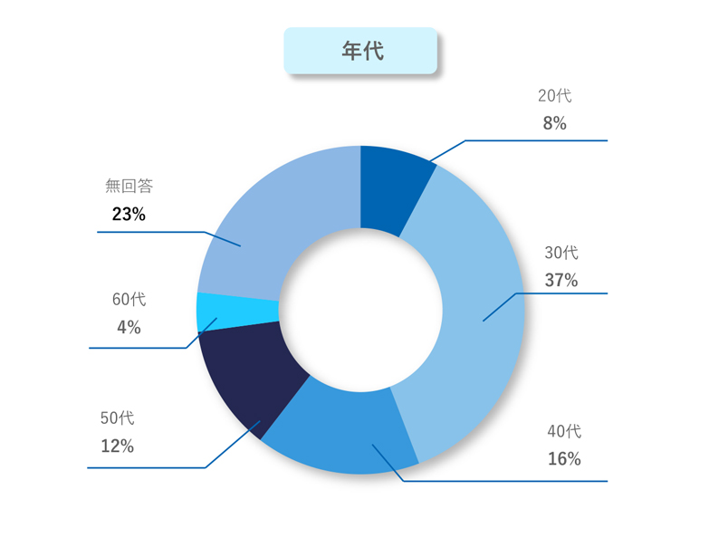 年代