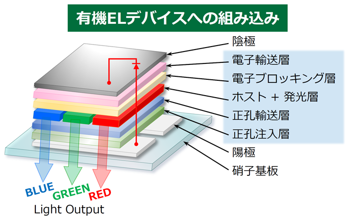 Embedded in OLED devices