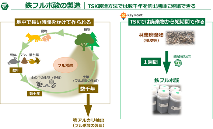 「鉄フルボさん」の製造